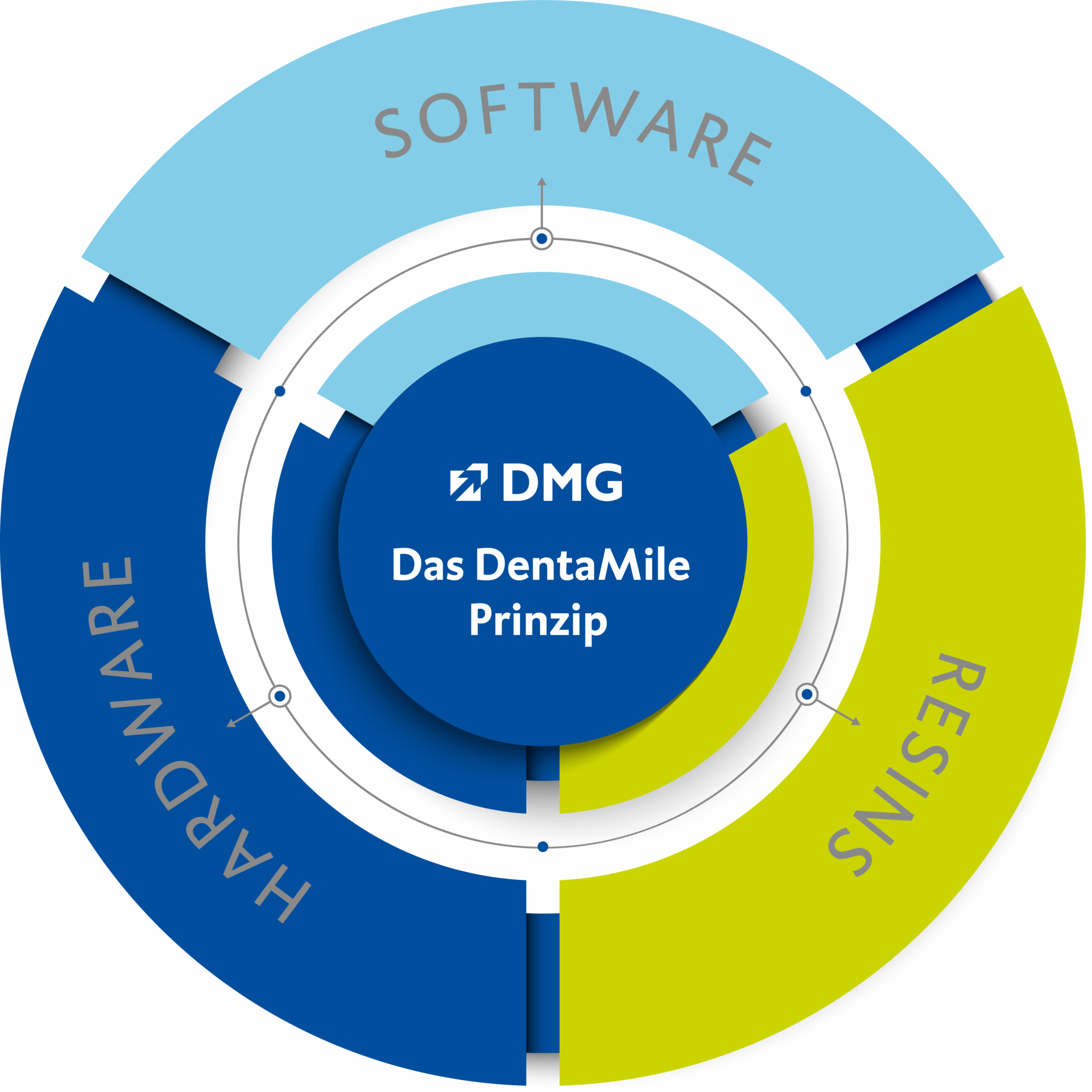 DentaMile Prinzip Software